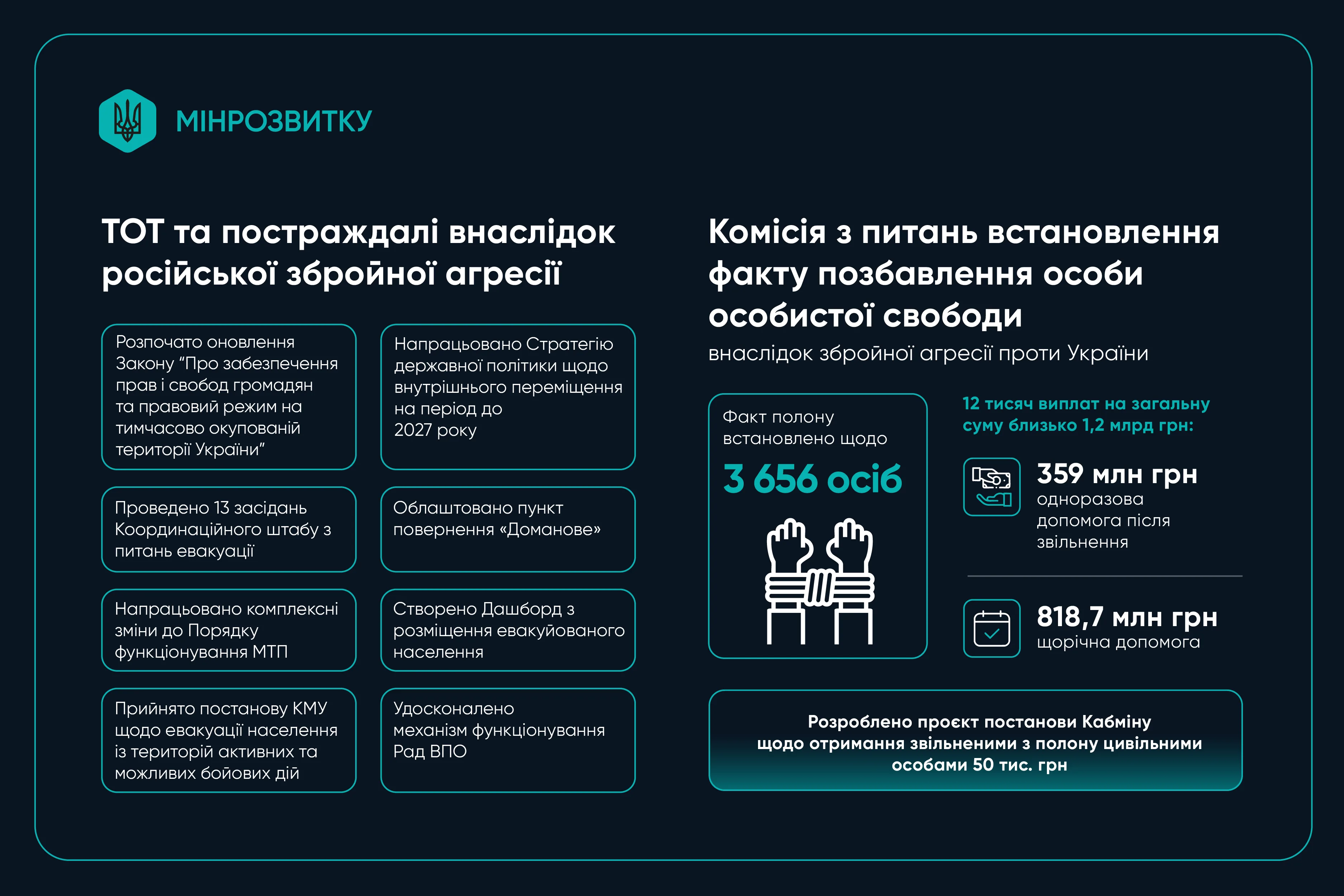 Політика щодо внутрішньо переміщених осіб та ТОТ. Ключові результати на 2025 рік та плани на наступний