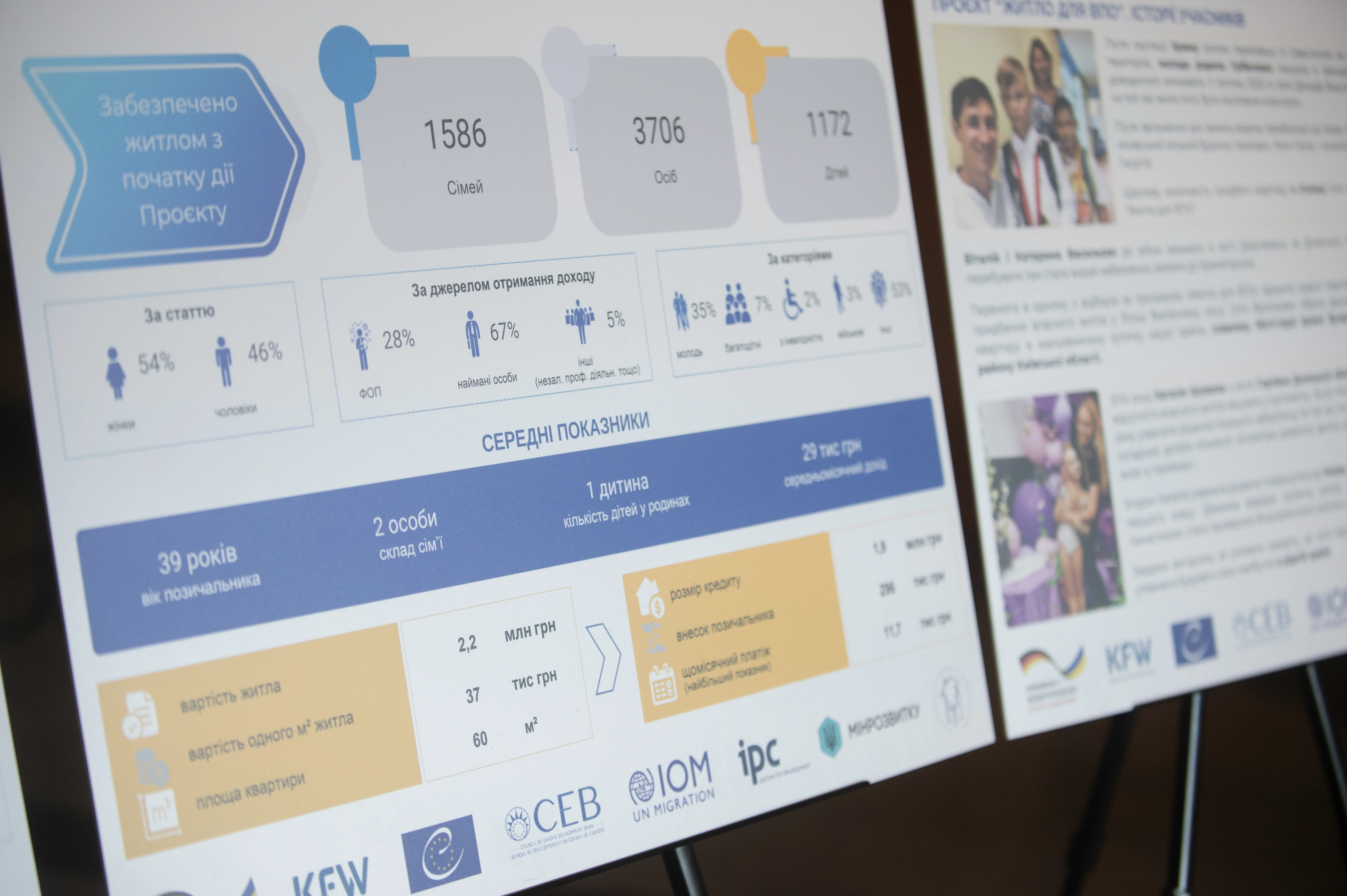 33 мільйони євро спрямують на пільгові іпотечні кредити для внутрішньо переміщених осіб