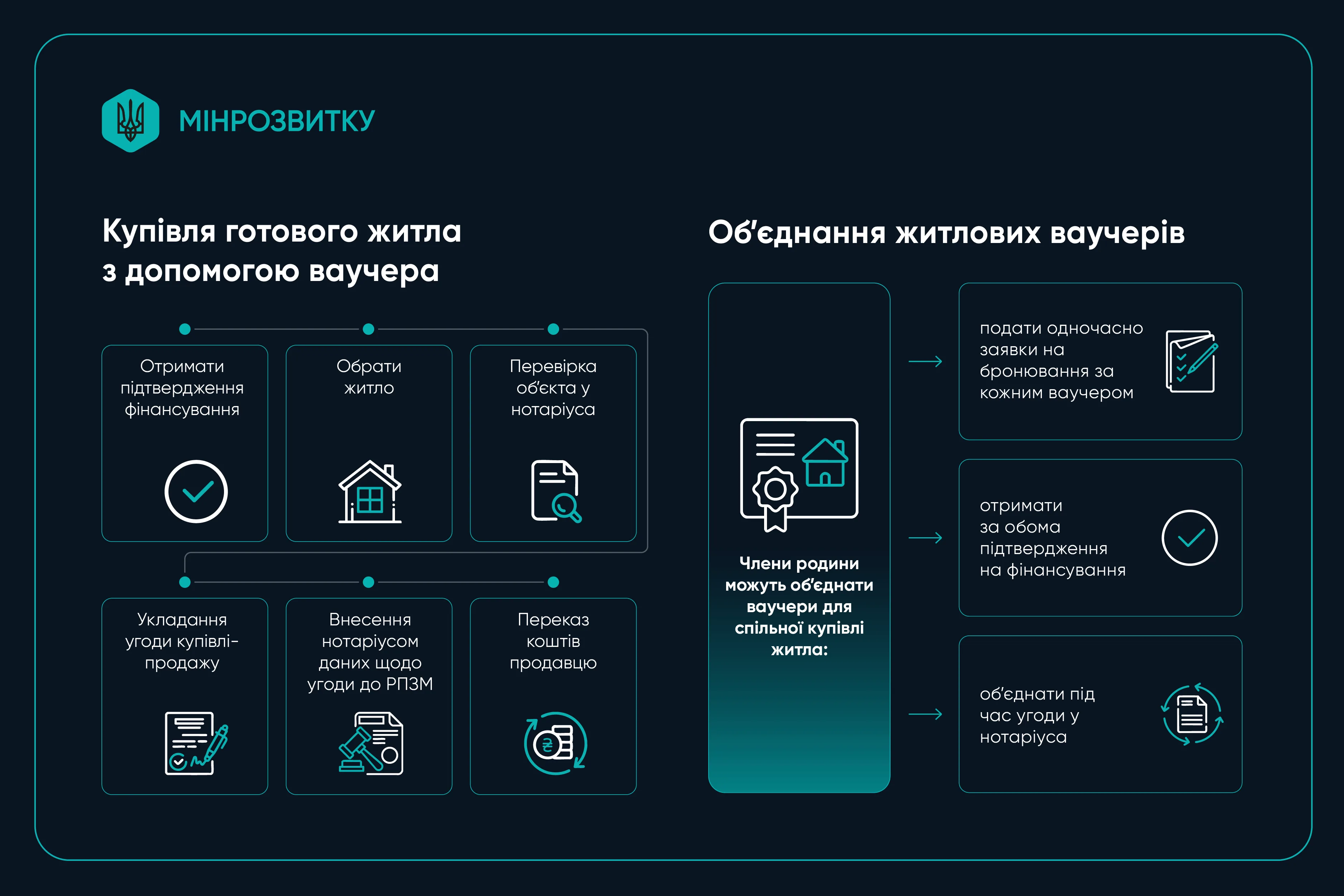 Житло для ВПО з ТОТ: як купити житло після підтвердження бронювання коштів — роз’яснення Мінрозвитку