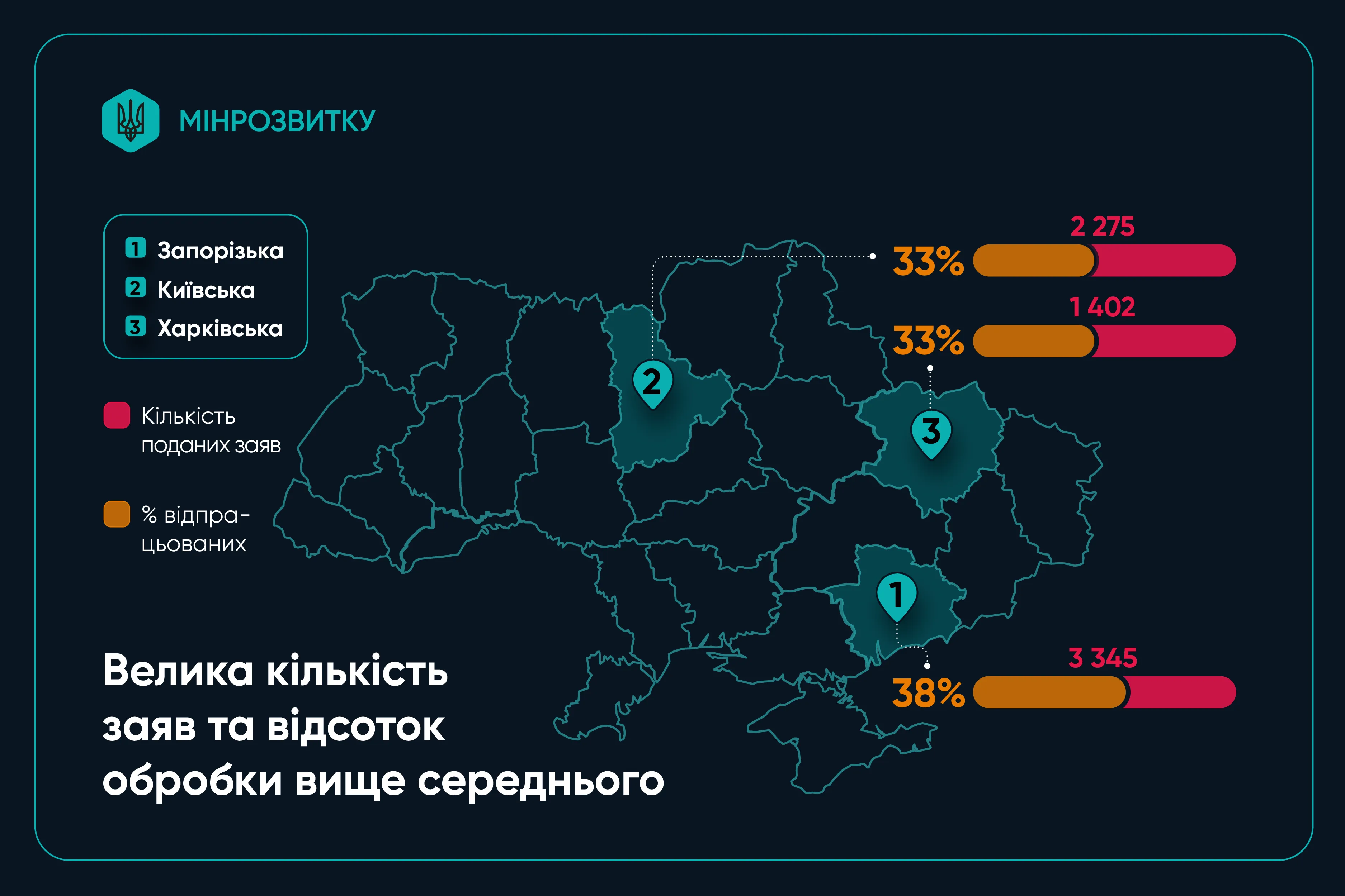Майже 29 тисяч звернень за два місяці: як працює новий компонент єВідновлення для ВПО та від чого залежить швидкість рішень