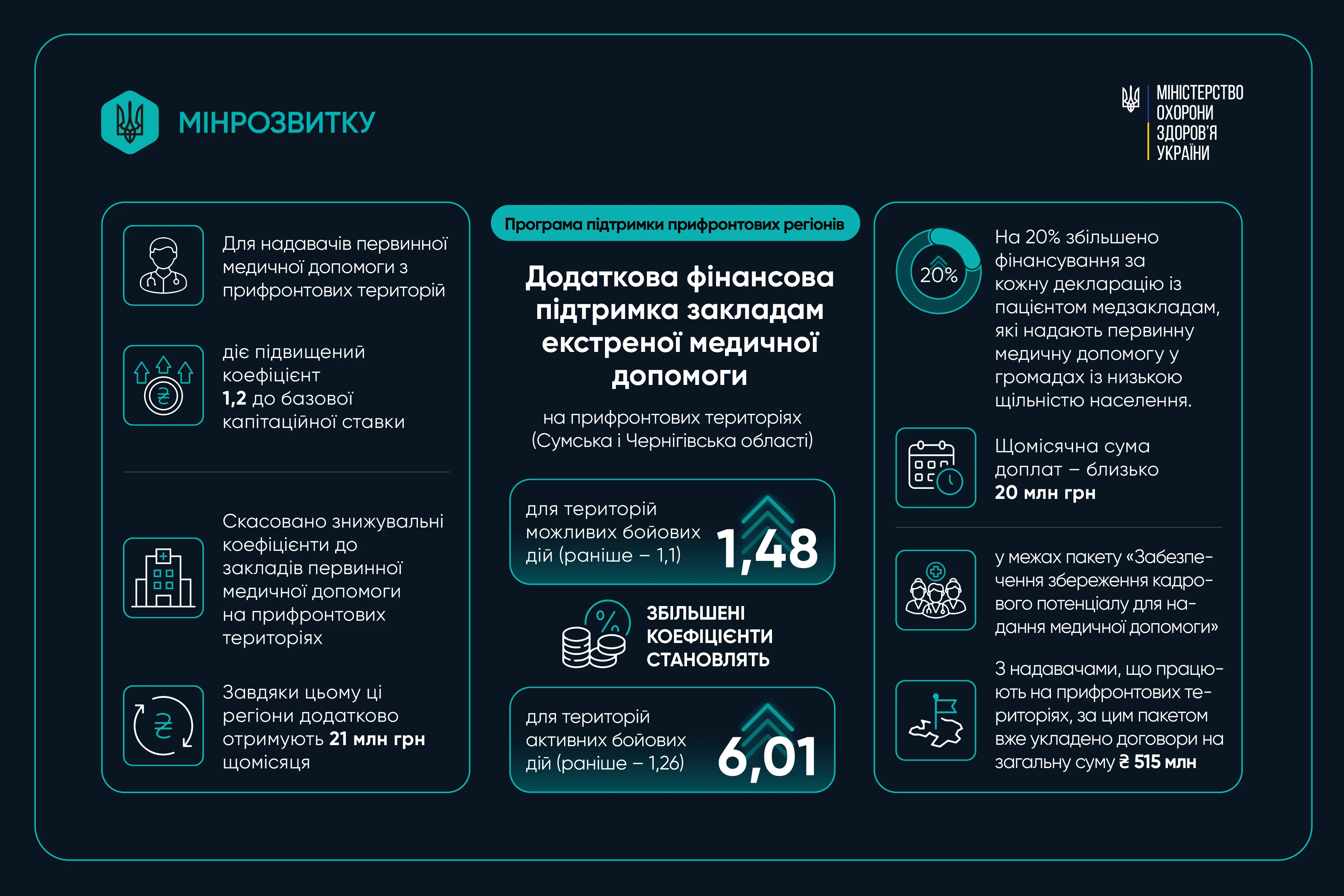 Програма підтримки прифронтових регіонів: медичні заклади отримали вже понад 280 млн грн додаткового фінансування