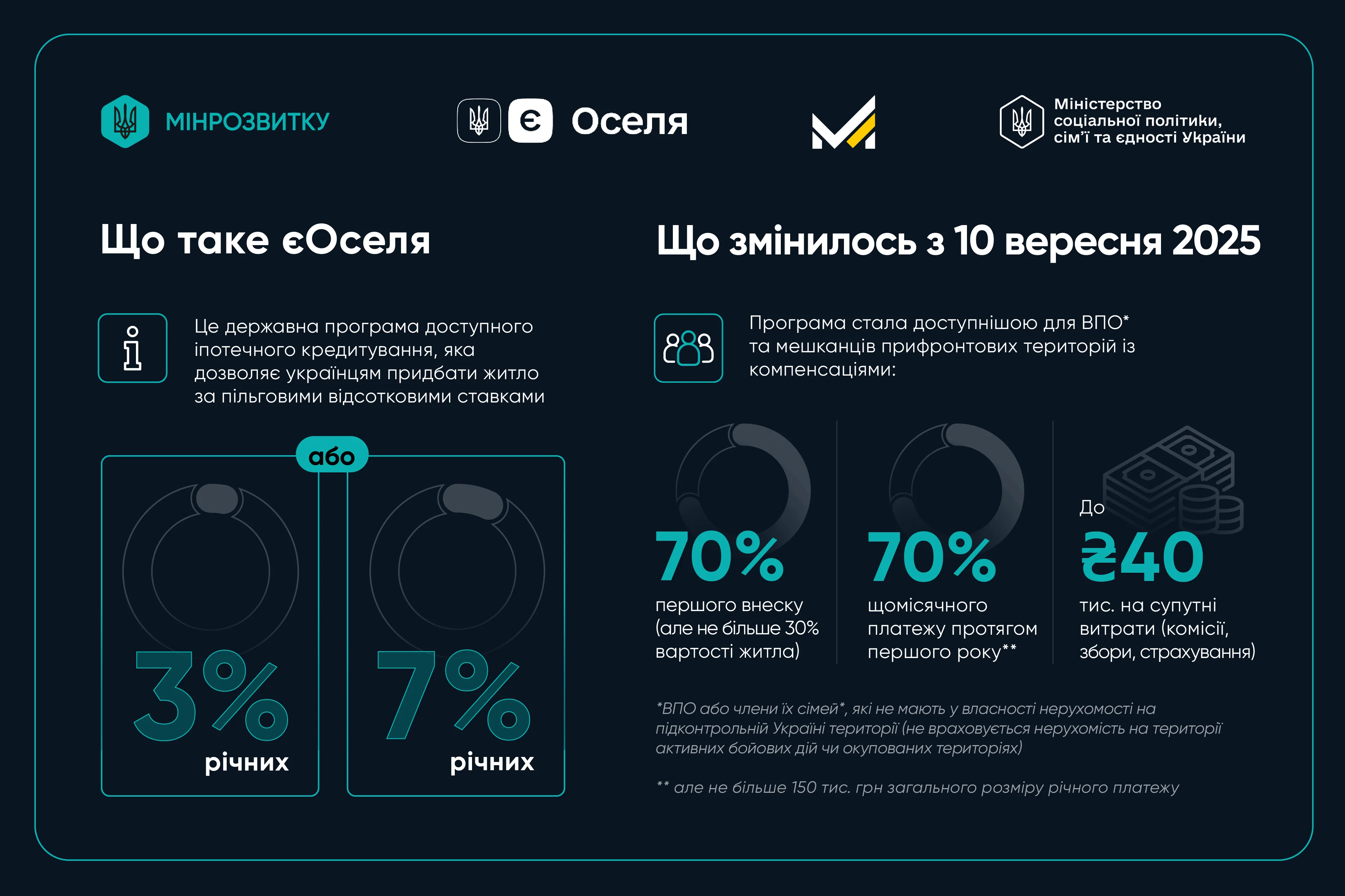 Запрацювала компенсація для ВПО та мешканців прифронтових територій у програмі єОселя