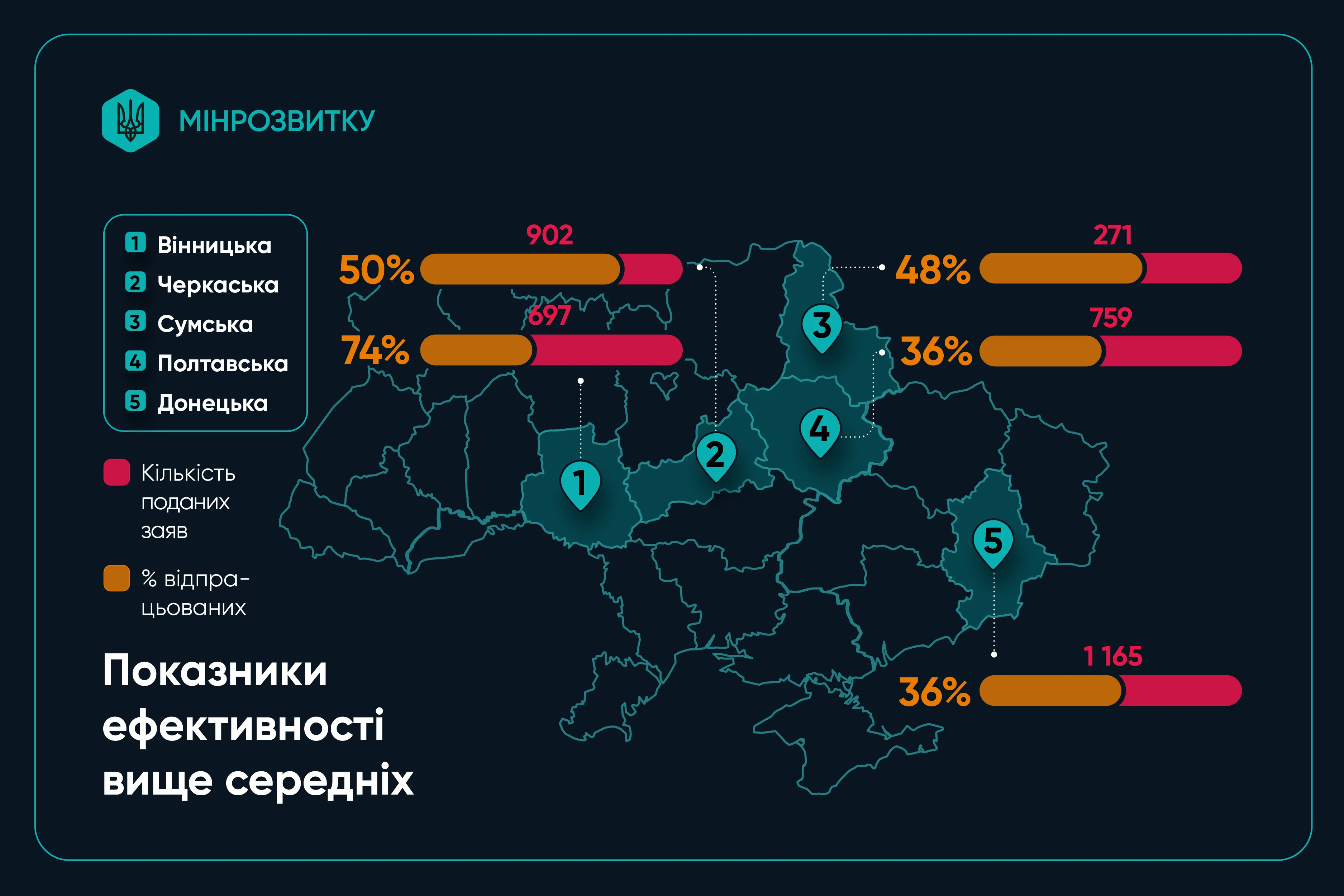 Майже 29 тисяч звернень за два місяці: як працює новий компонент єВідновлення для ВПО та від чого залежить швидкість рішень