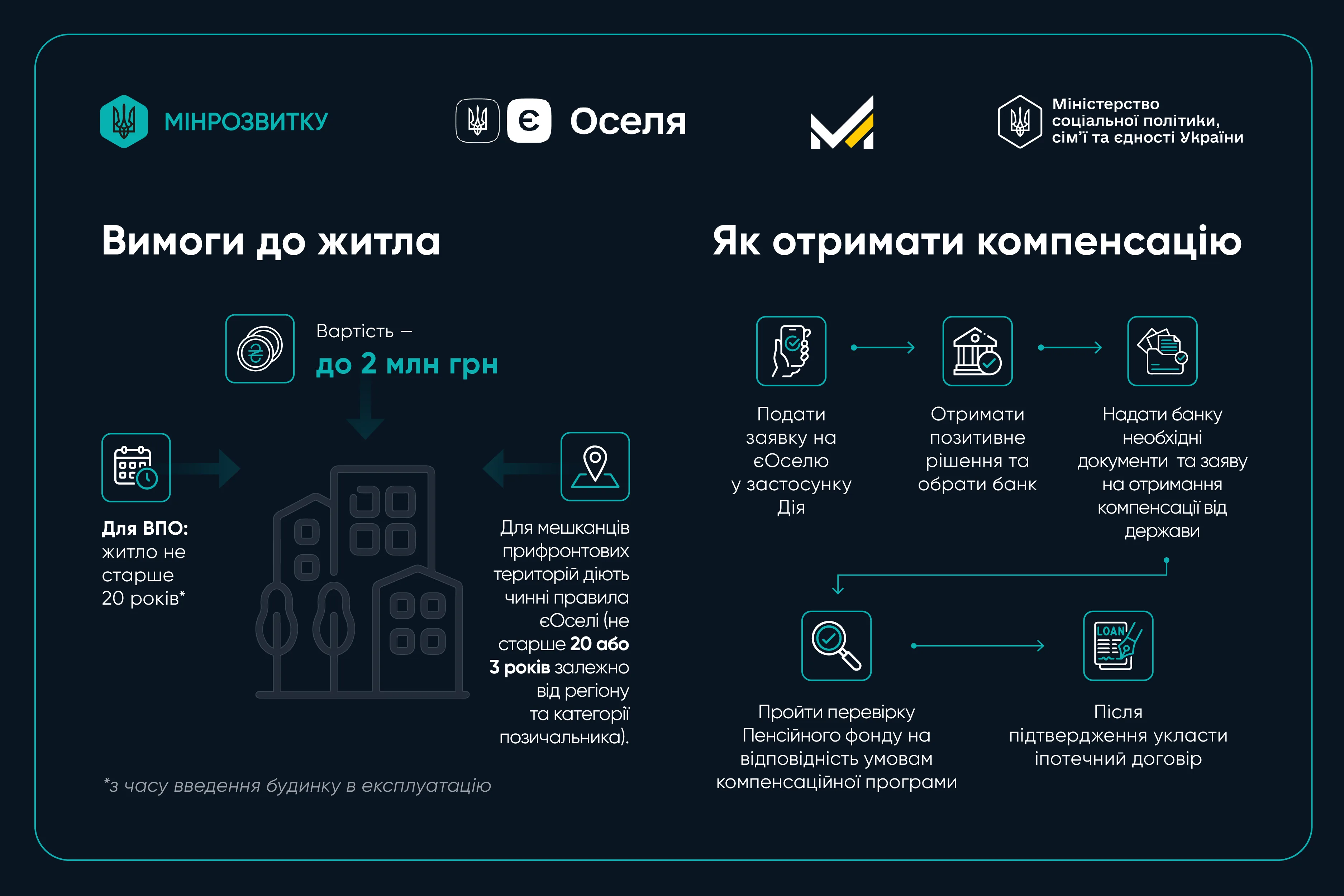Запрацювала компенсація для ВПО та мешканців прифронтових територій у програмі єОселя