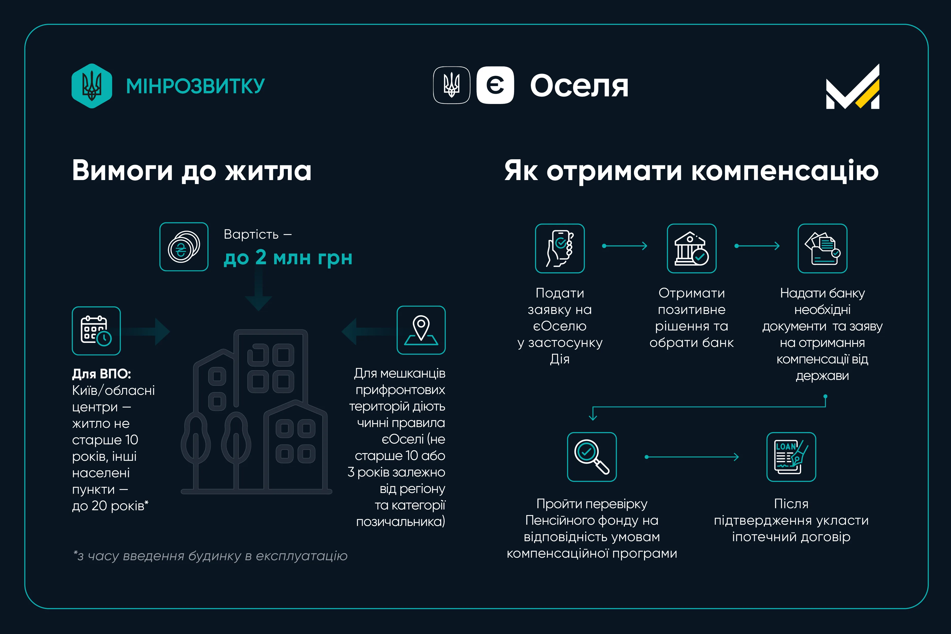 Уряд розширює доступ до програми єОселя для ВПО та мешканців прифронтових територій
