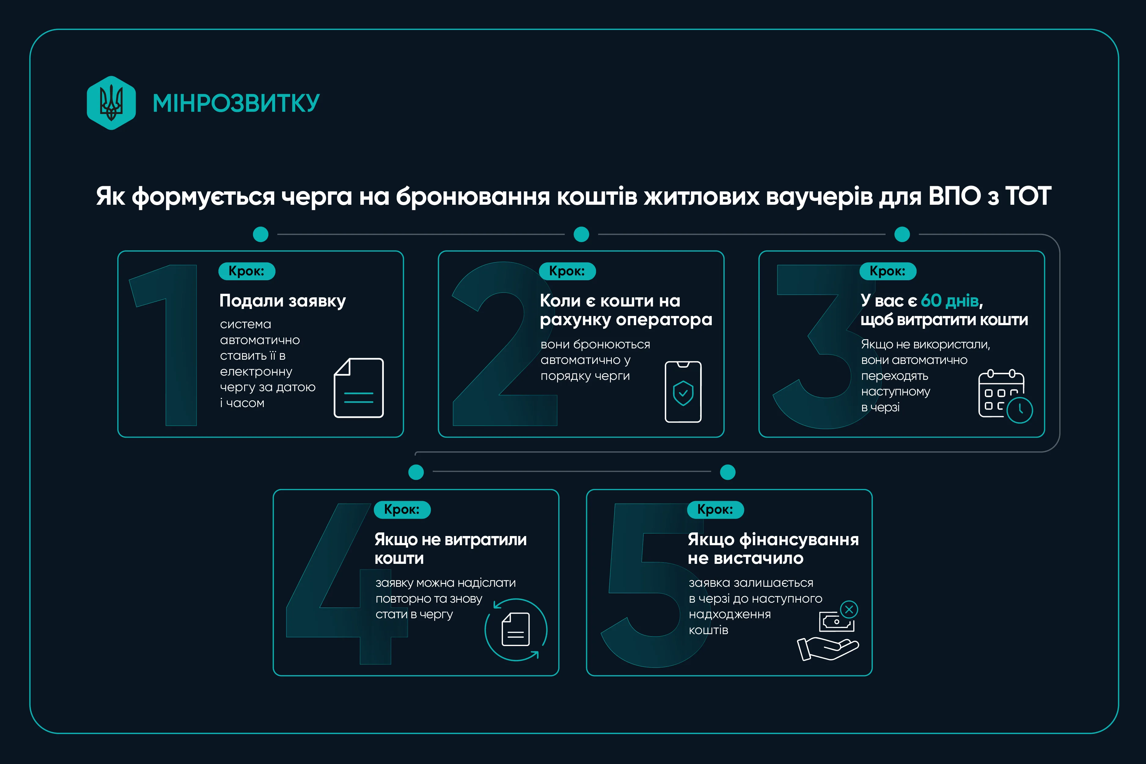 Житлові ваучери для ВПО з ТОТ: як формуватиметься черга на бронювання коштів